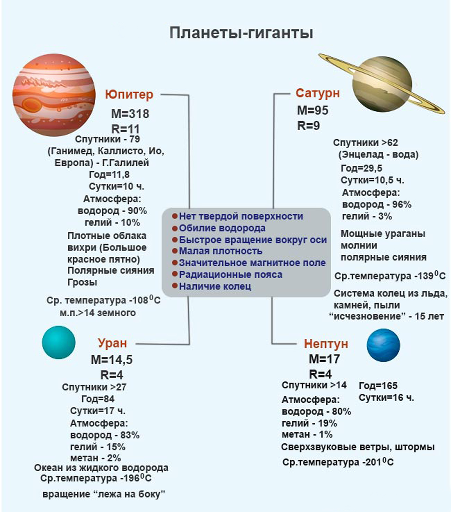 Различия между планетами. Таблица основных характеристик планет гигантов. Планеты земной группы и планеты гиганты характеристики. Планеты гиганты сравнительная характеристика таблица. Планеты солнечной системы сравнительные характеристики таблица.