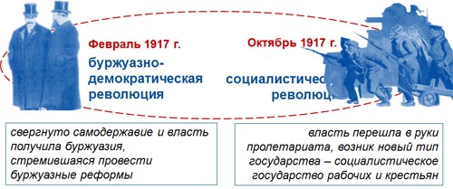 Октябрьская революция - читайте бесплатно в онлайн энциклопедии «демонтаж-самара.рф»