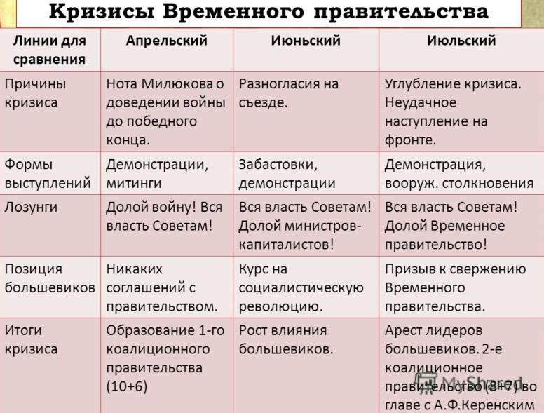 Февральская революция. Двоевластие