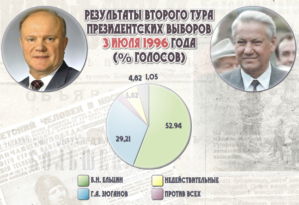 Год семьи 2024 в россии презентации. Ельцин выборы 1996. Выборы Ельцина в 1996 году. Победа Ельцина 1996. Ельцин выборы 1991.